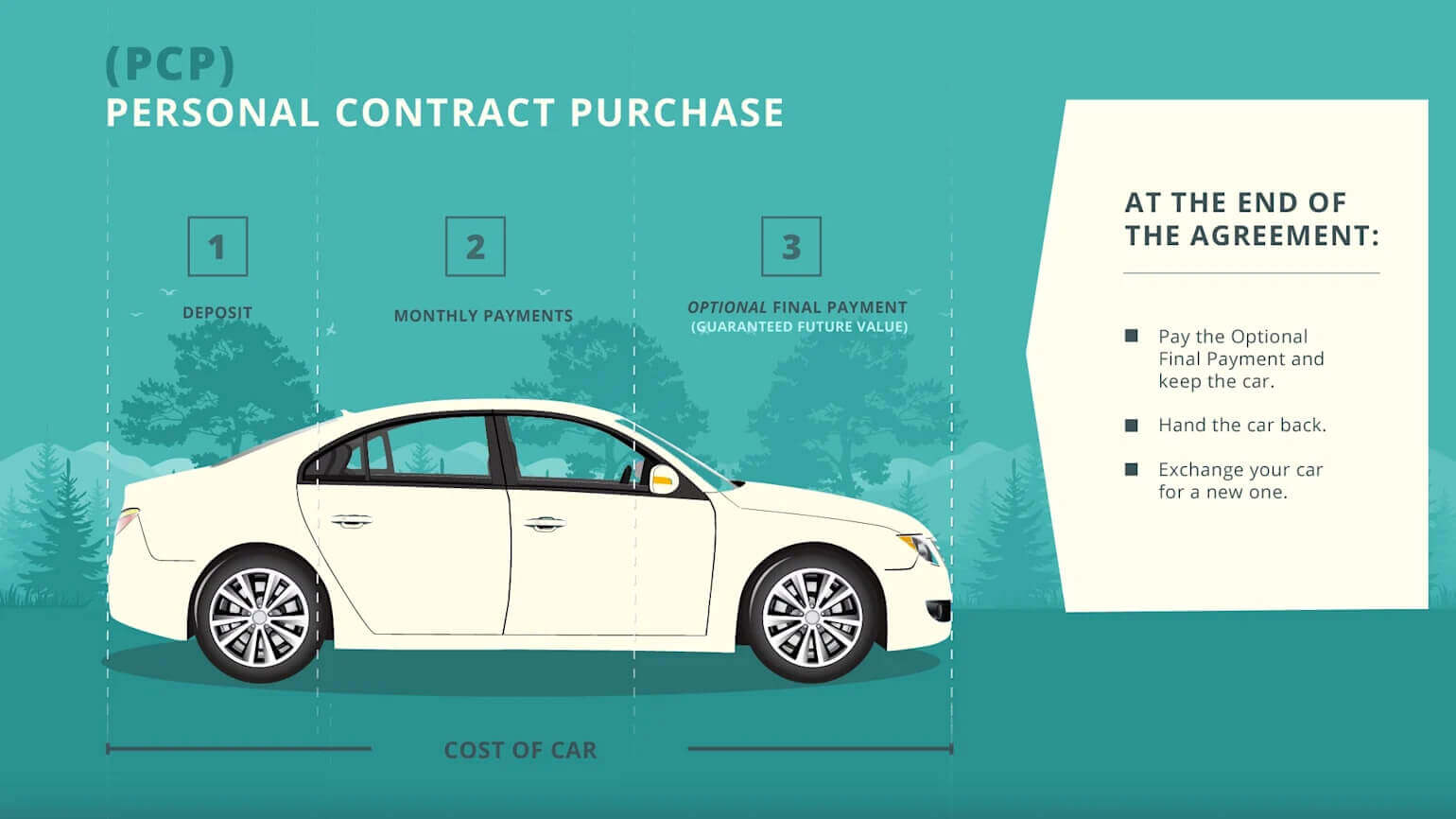 What is PCP?